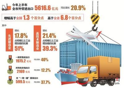 東莞上半年外貿(mào)進(jìn)出口總額突破5616億元，同比增長(zhǎng)20.9% 制造業(yè)與技術(shù)進(jìn)出口成關(guān)鍵引擎